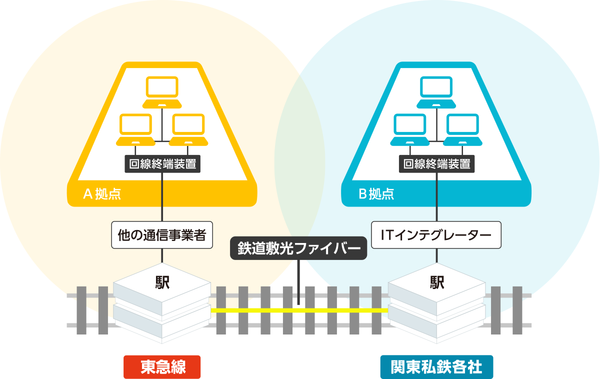 鉄道敷光ファイバー芯線賃貸
