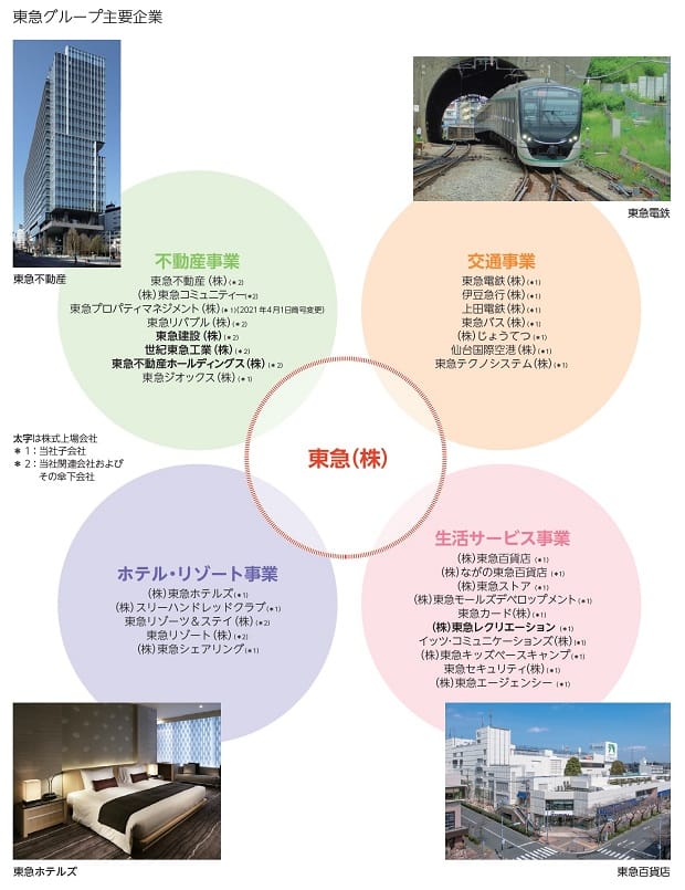 東急グループ主要企業