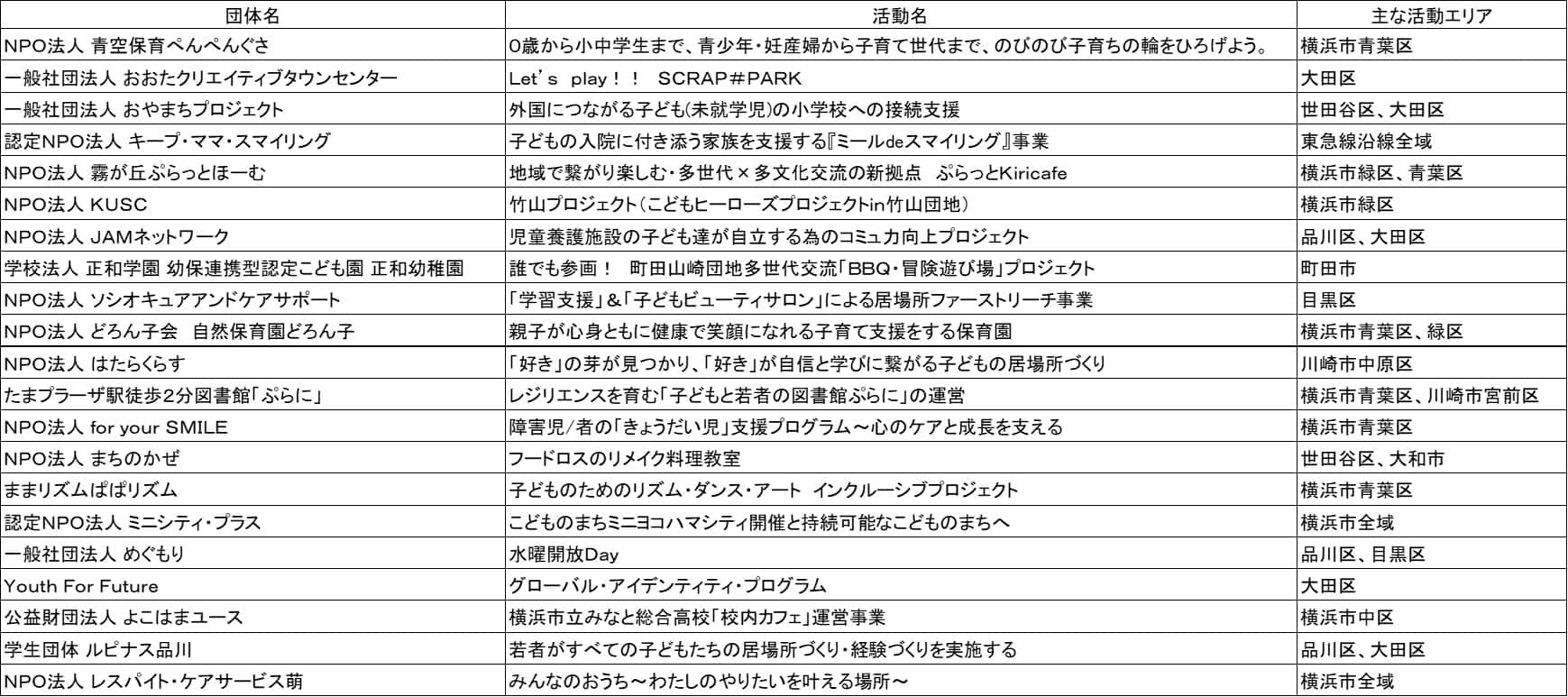 助成対象活動(団体名50音順)