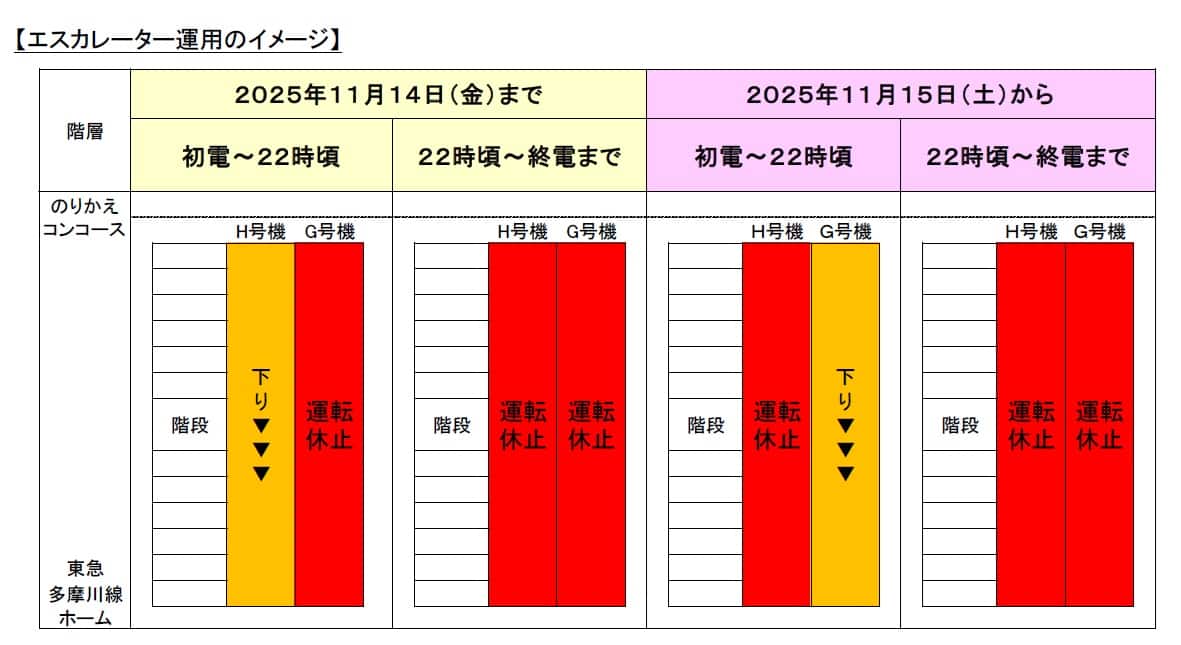 エスカレーター運用