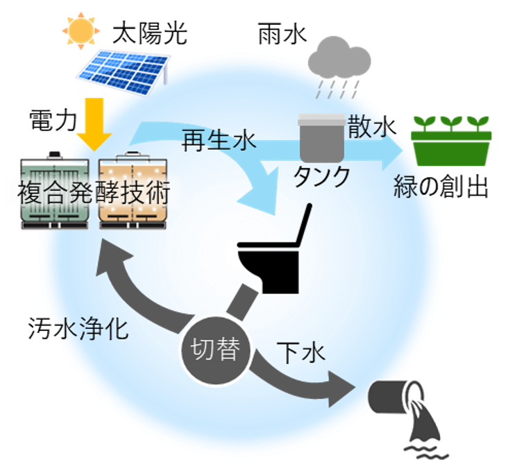 再生水のスキーム