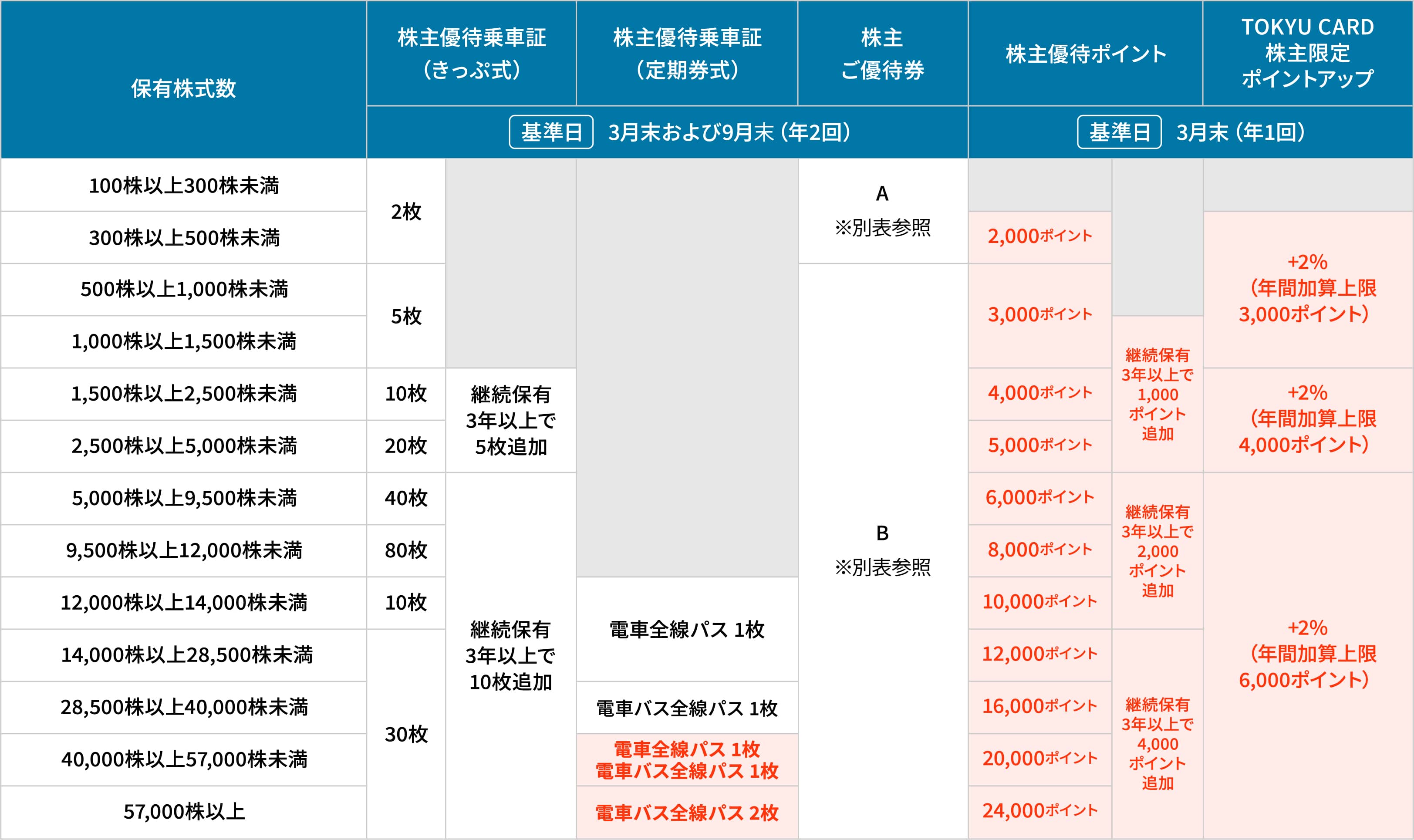 所有株式数別優待一覧。