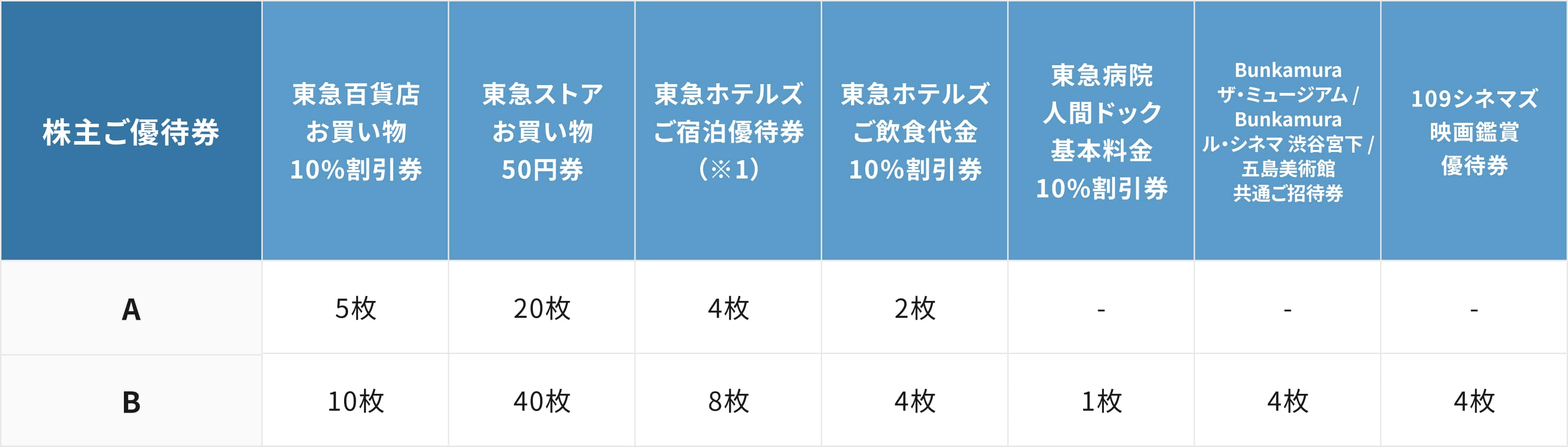 所有株式数別優待一覧別表