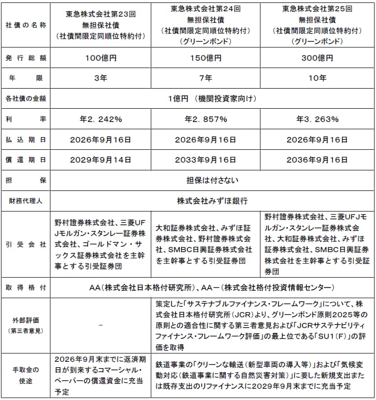 発行条件の詳細をまとめた表