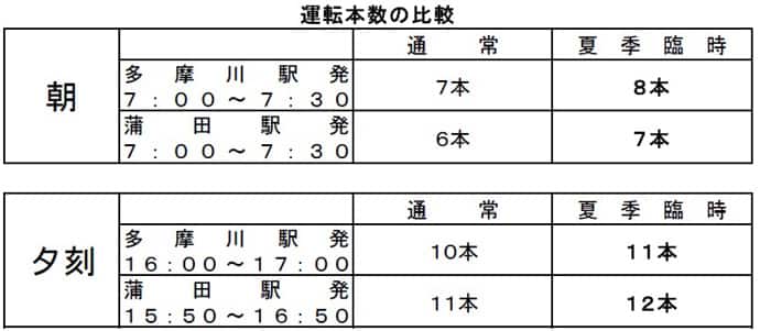 NULL 運転本数の比較