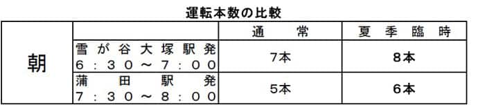 NULL 運転本数の比較ー2