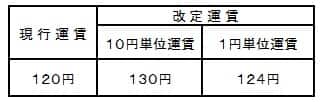 NULL 初乗り運賃