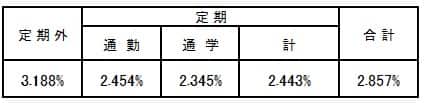 NULL 改定率一覧