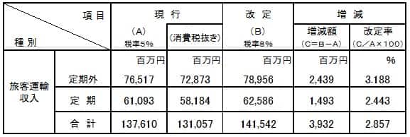 NULL 旅客運輸収入表