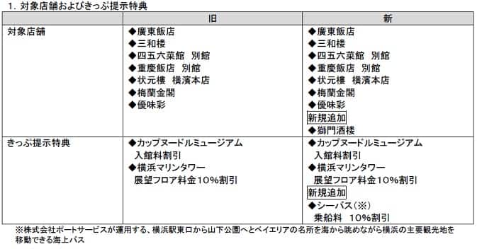 NULL 1.対象店舗およびきっぷ提示特典
