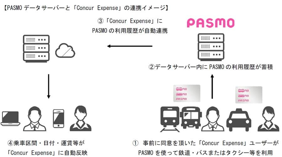 PASMOデータサーバーと「Concur Expense」の連携イメージ