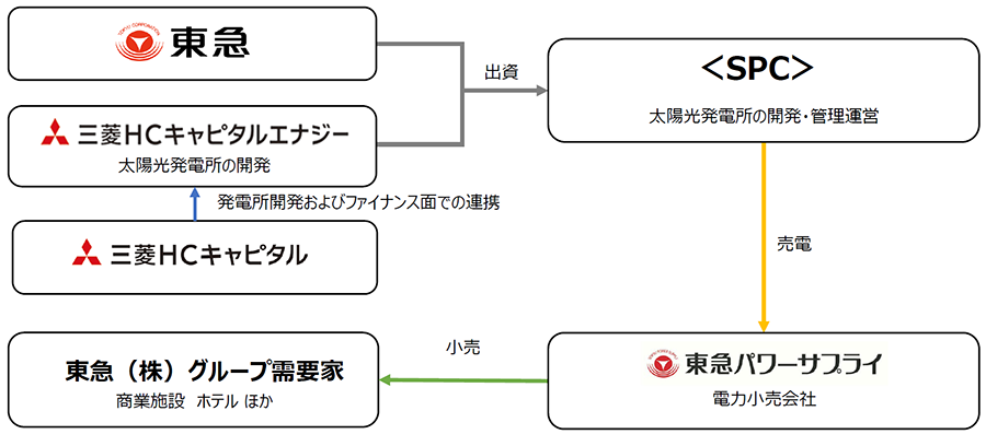 オフサイトPPA スキーム図