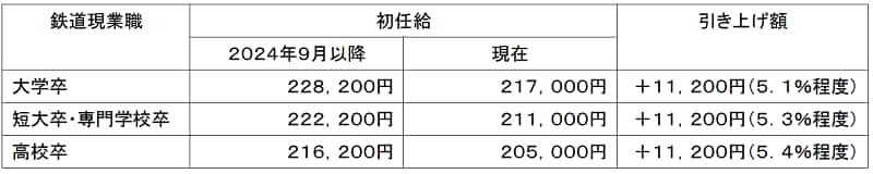 2024年度9月入社以降の鉄道現業職初任給