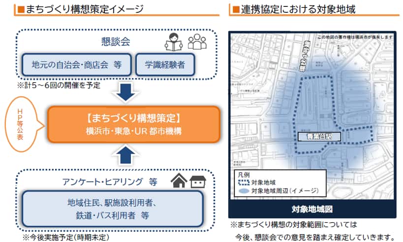 まちづくり構想策定イメージ / 連携協定における対象地域