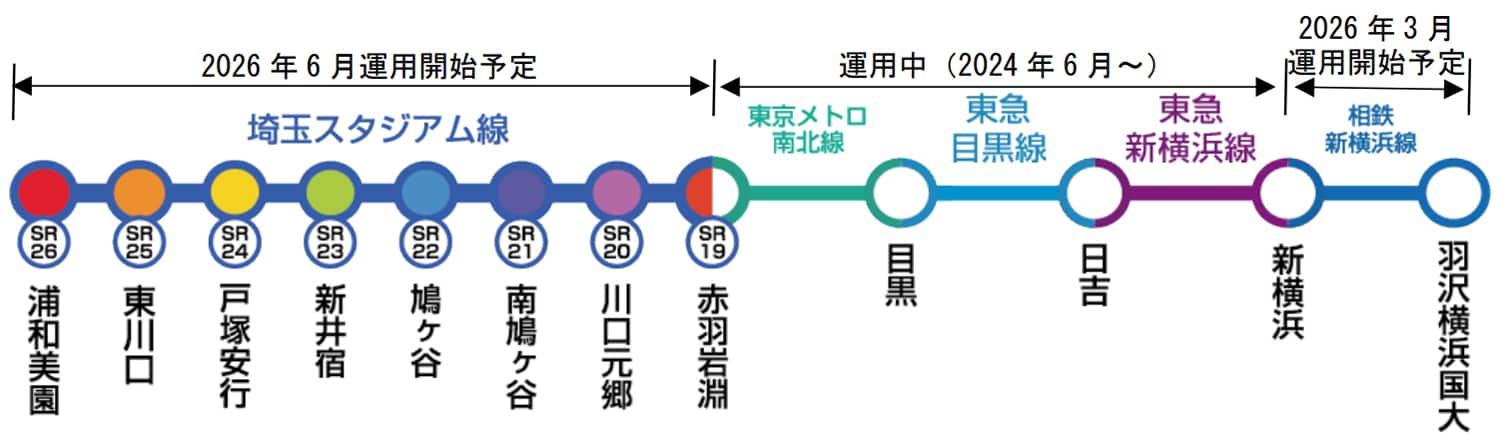 （参考）軌道材料モニタリング装置を搭載した東急目黒線3020系の測定区間