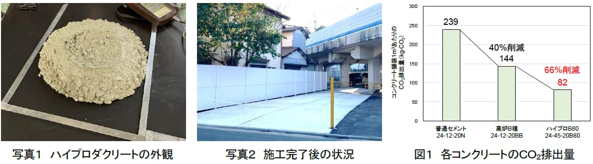 ハイプロダクリートの外観、施工完了後の状況、各コンクリートのCO2排出量比較図