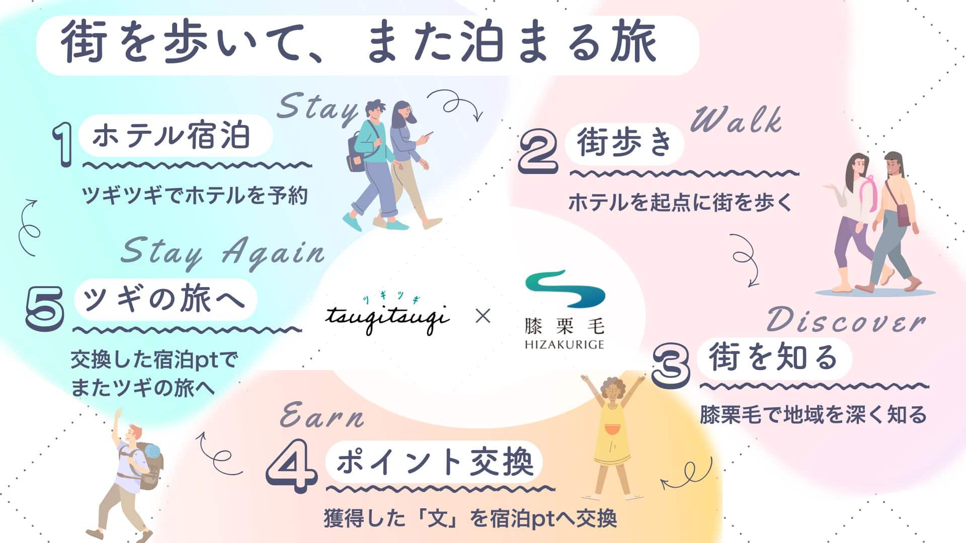 本提携によるまち歩きと宿泊を接続した地域回遊の循環イメージ