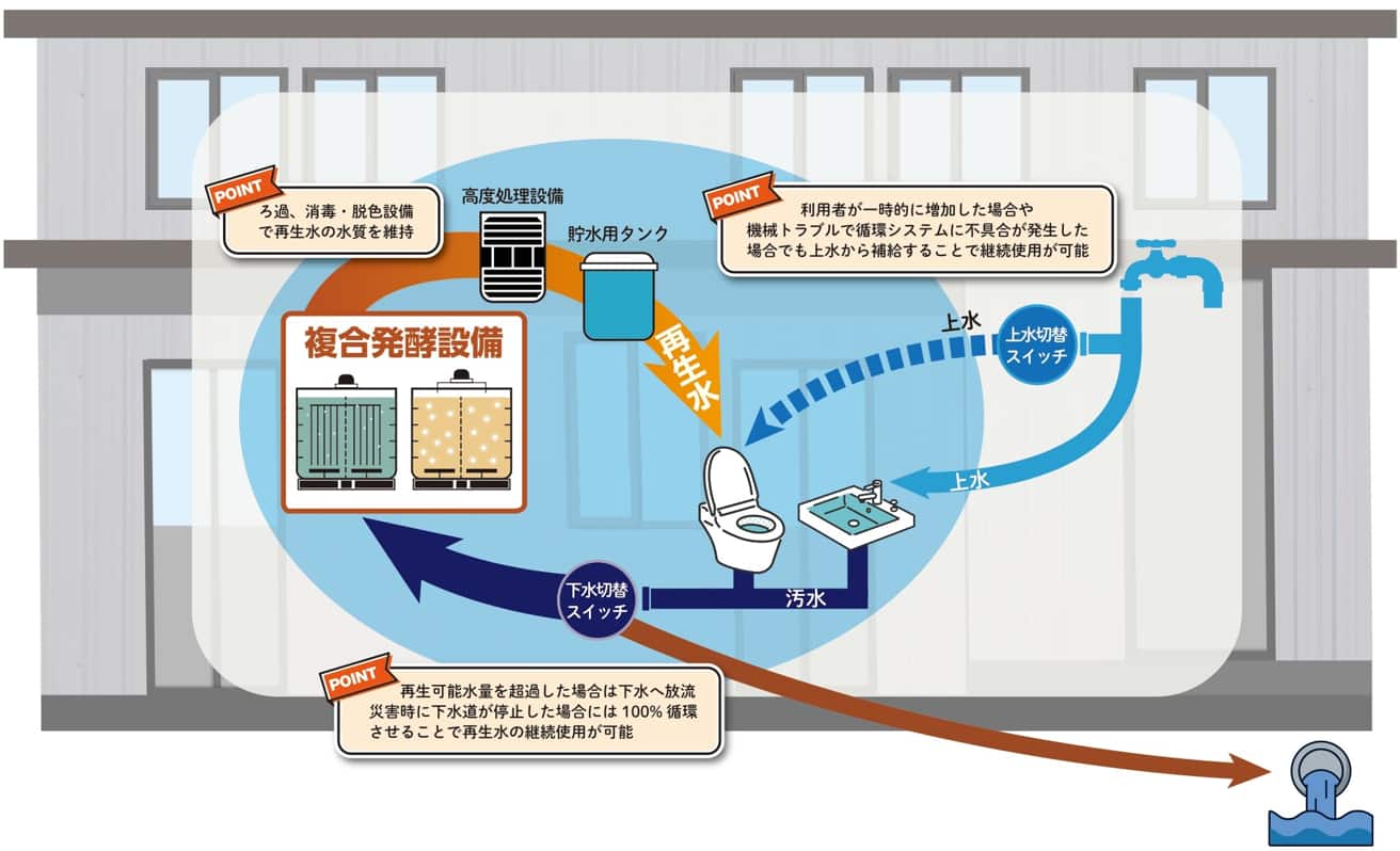 水循環システム構成図