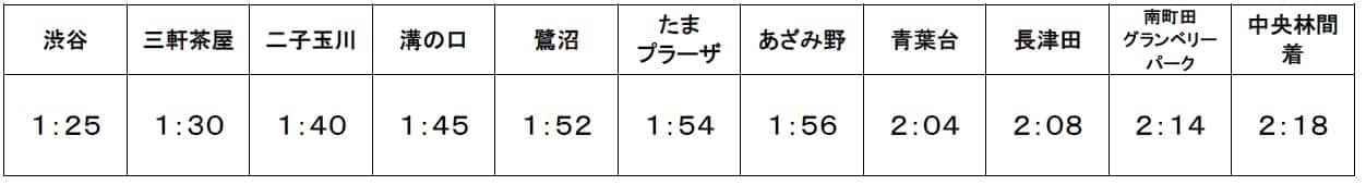 田園都市線時刻表