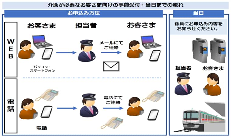 介助が必要なお客さま向けの事前受付・当日までの流れ