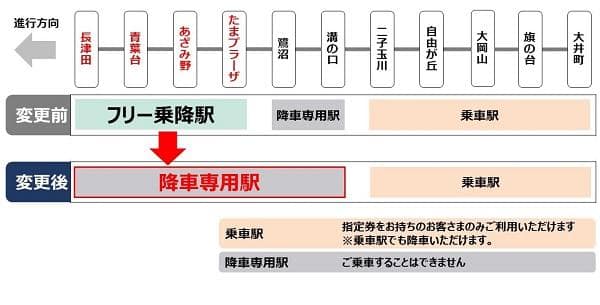 フリー乗降設定の廃止