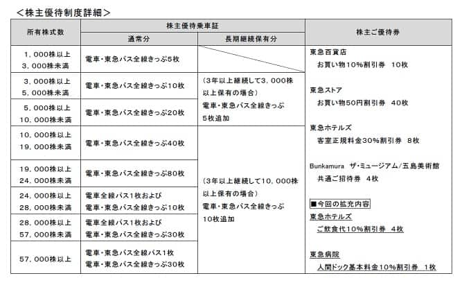 株主優待制度を拡充します 東急ホテルズご飲食優待券および東急病院人間ドック株主ご優待券を追加｜ニュースリリース｜東急株式会社