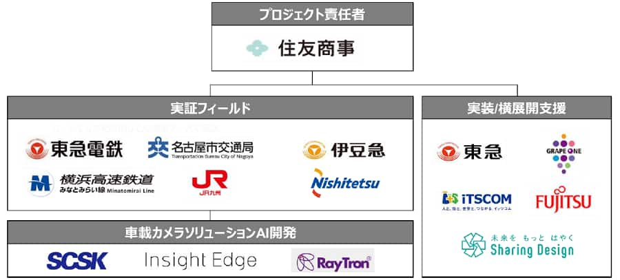 本実証実験の体制図