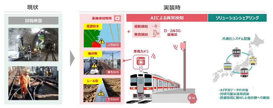 本実証実験の概要図