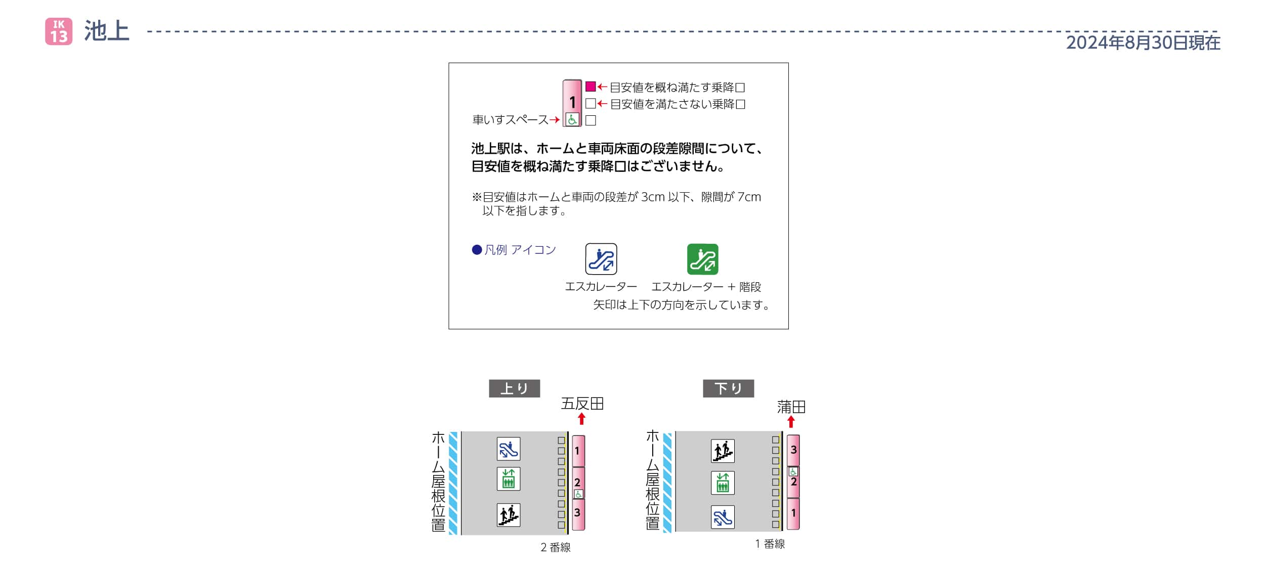 池上駅ホームと車両の段差・隙間画像