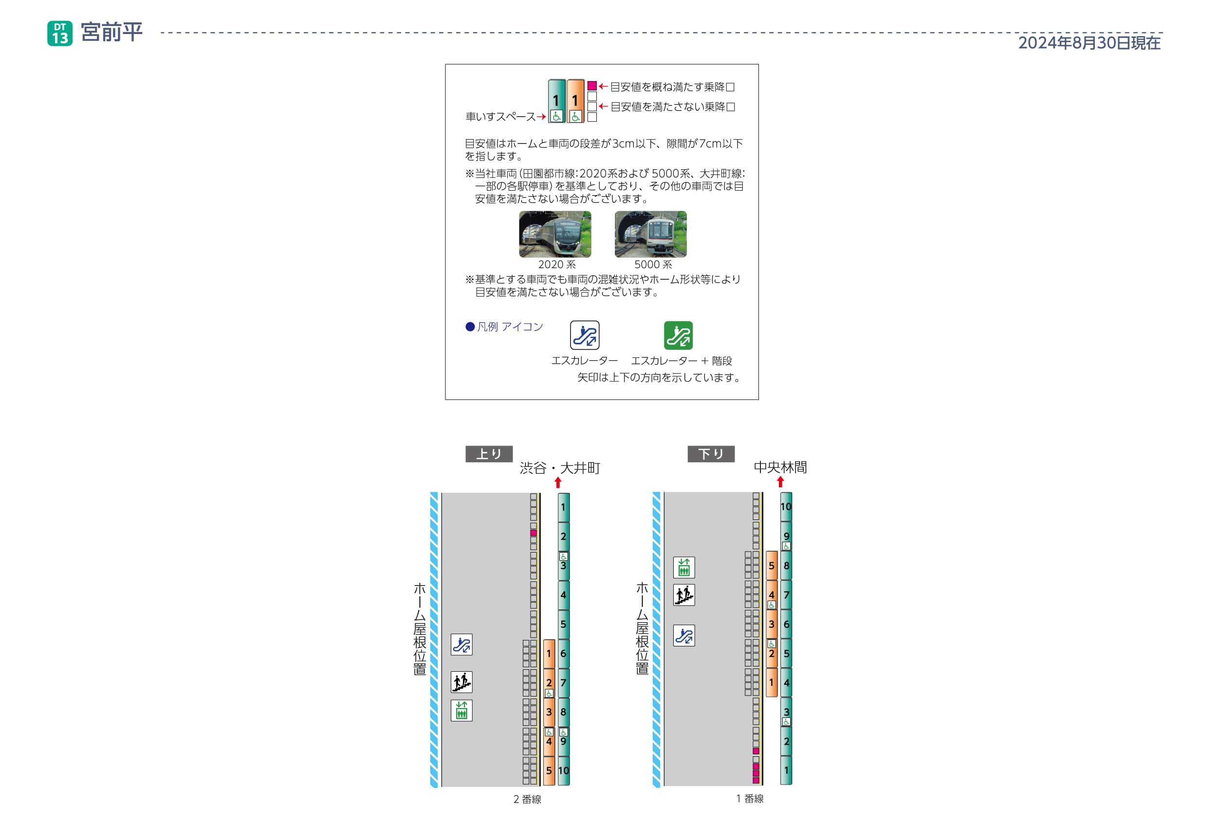 宮前平駅ホームと車両の段差・隙間