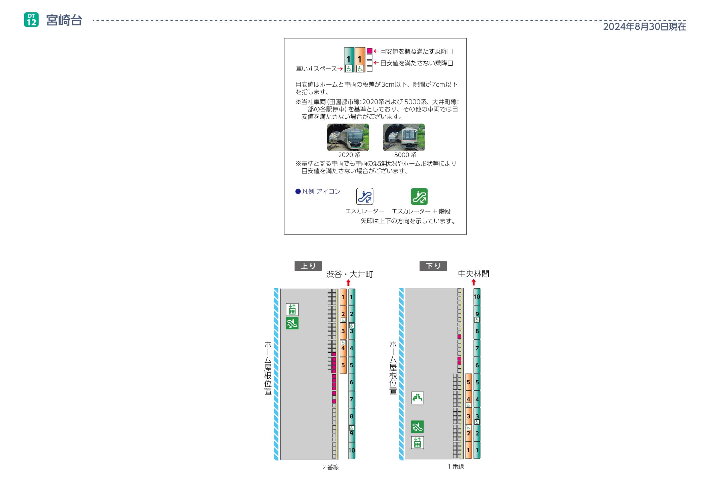 宮崎台駅ホームと車両の段差・隙間