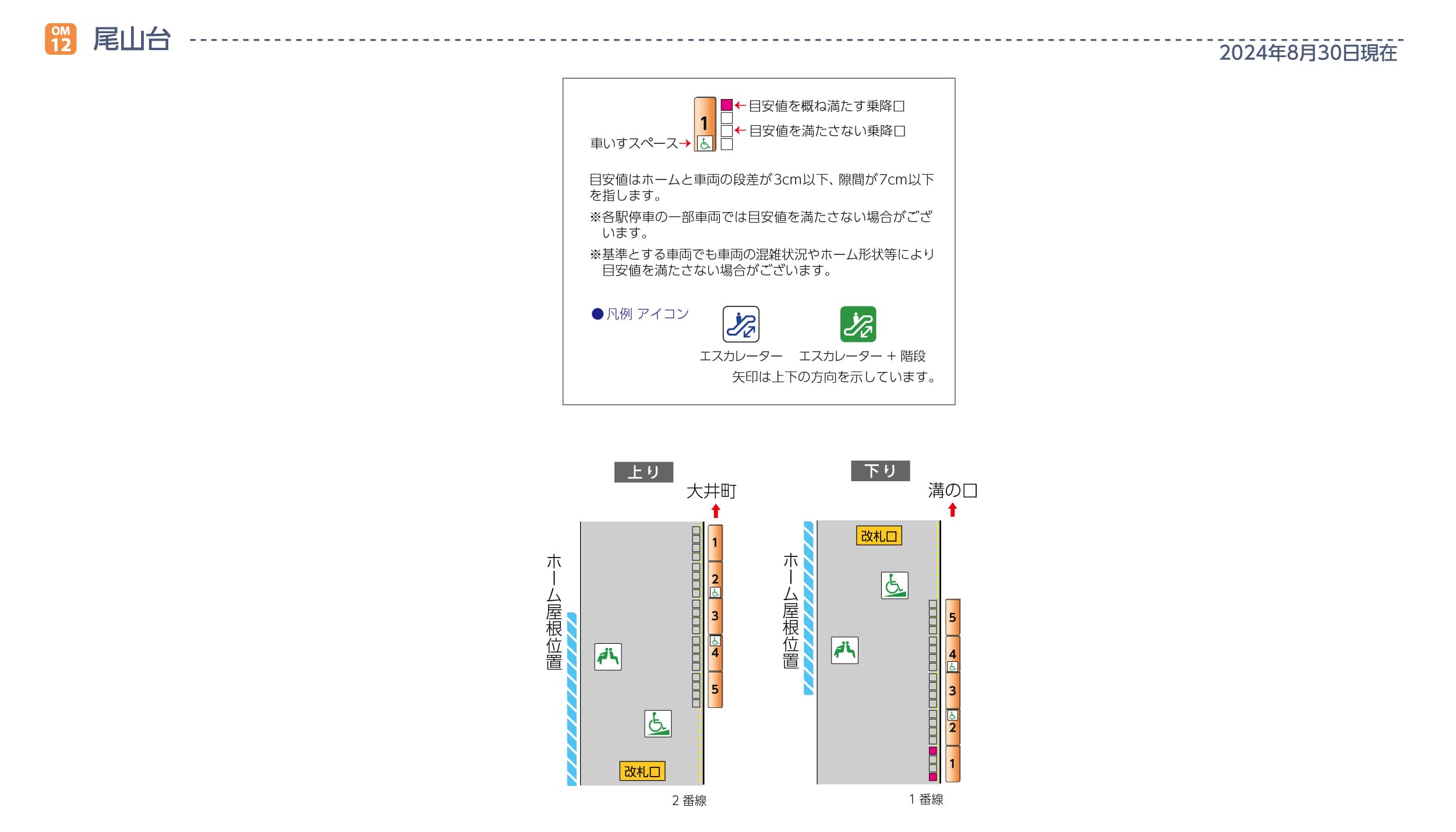 尾山台駅ホームと車両の段差・隙間画像