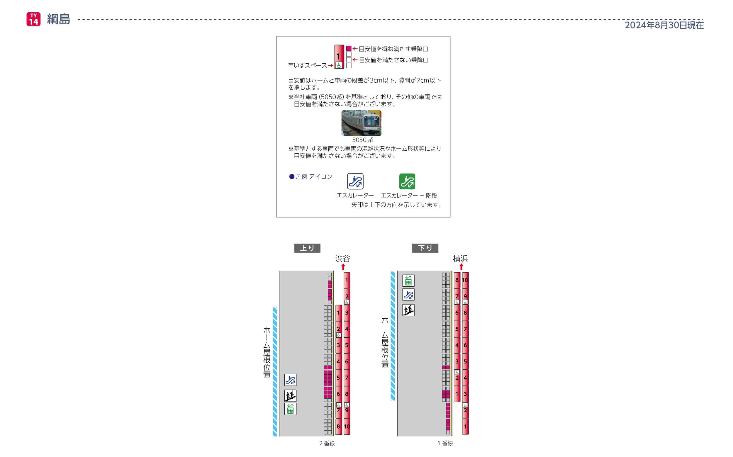 綱島駅ホームと車両の段差・隙間画像