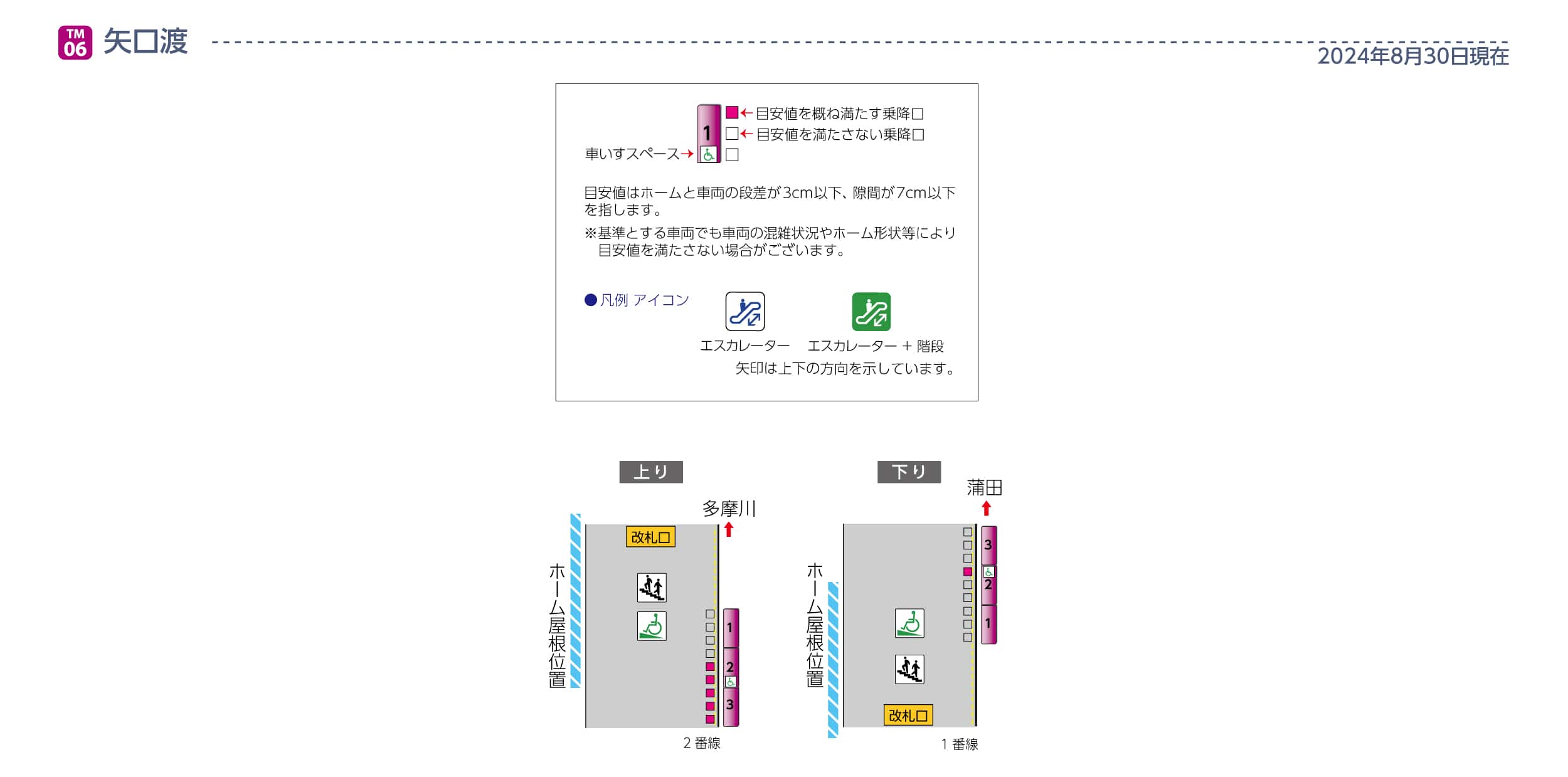矢口渡駅ホームと車両の段差・隙間画像