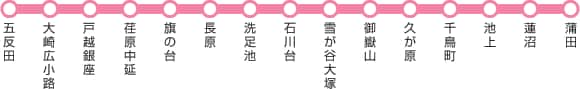 五反田→大崎広小路→戸越銀座→荏原中延→旗の台→長原→洗足池→石川台→雪が谷大塚→御嶽山→久が原→千鳥町→池上→蓮沼→蒲田