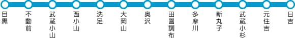 目黒→不動前→武蔵小山→西小山→洗足→大岡山→奥沢→田園調布→多摩川→新丸子→武蔵小杉→元住吉→日吉