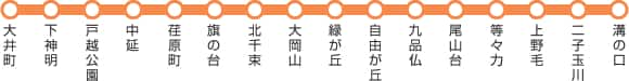 大井町→下神明→戸越銀座→中延→荏原町→旗の台→北千束→大岡山→緑が丘→自由が丘→九品仏→尾山台→等々力→上野毛→二子玉川→溝の口