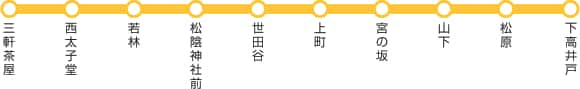 三軒茶屋→西太子堂→若林→松陰神社前→世田谷→上町→宮の坂→山下→松原→下高井戸