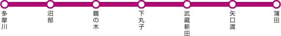 多摩川→沼部→鵜の木→下丸子→武蔵新田→矢口渡→蒲田