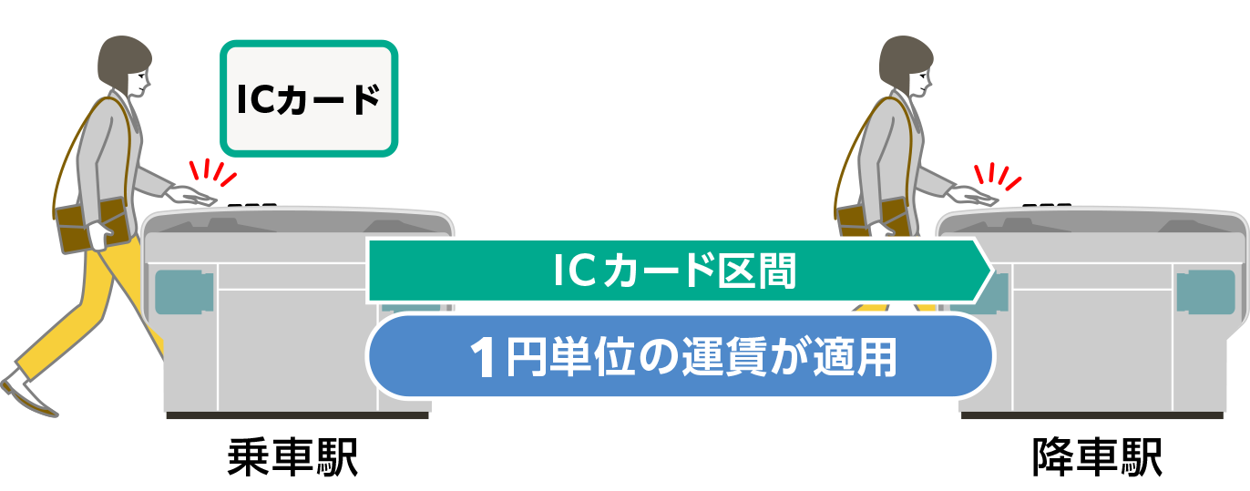 ICカードで自動改札機から入場し、同じカードで出場する場合、のりこし区間は1円単位の運賃が適用