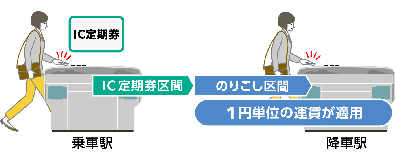 IC定期券で自動改札機から入場し、同じカードで定期区間外へのりこした場合、のりこし区間は1円単位の運賃が適用