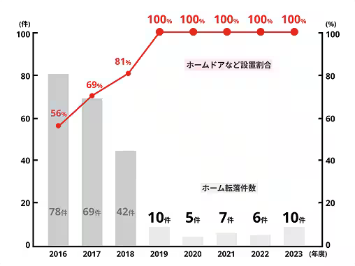 ホームドア設置状況の推移図