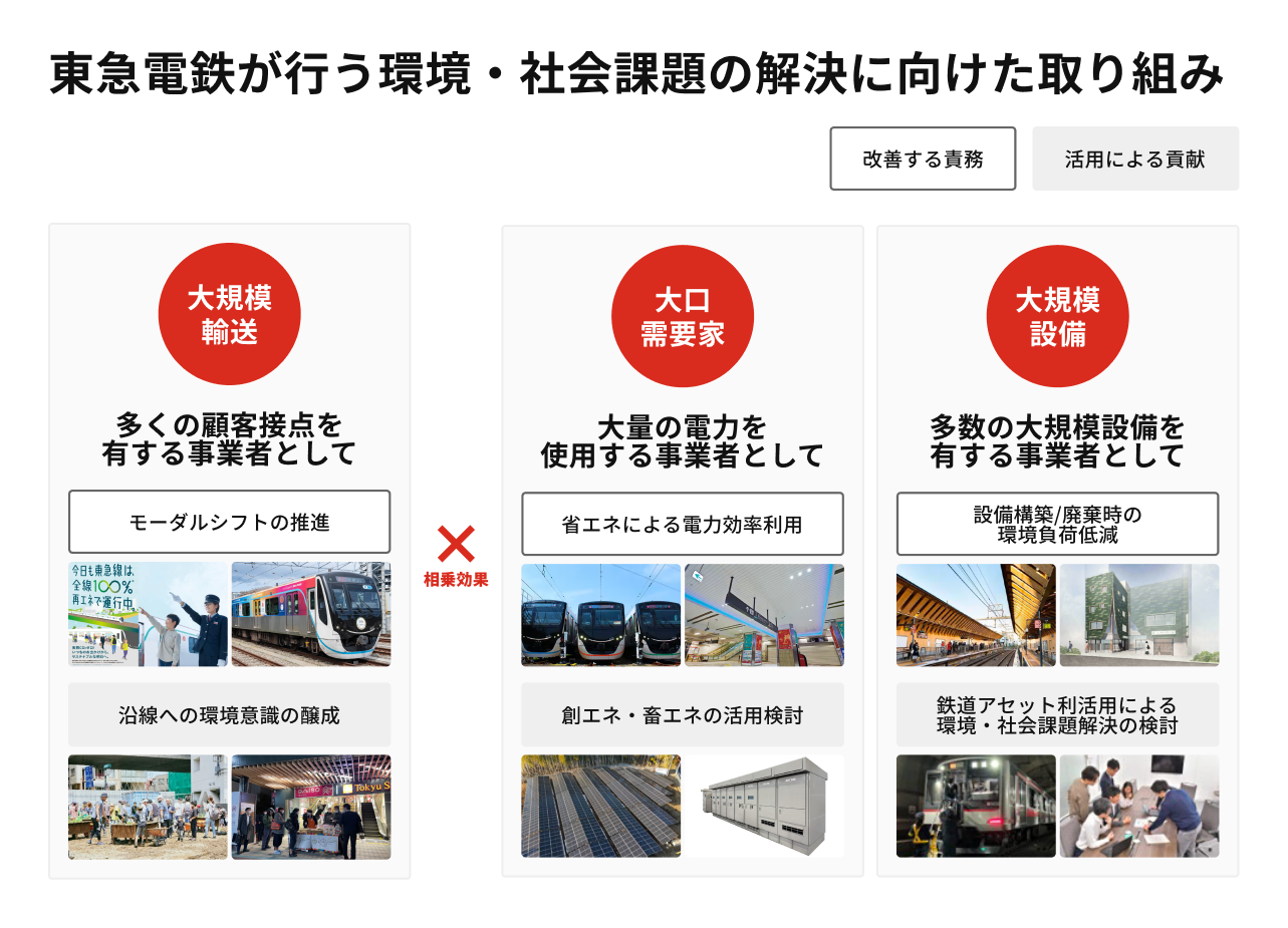 東急電鉄が行う環境・社会課題の解決に向けた取り組み
