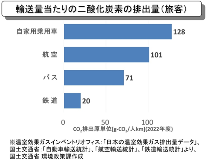 輸送量当たりの二酸化炭素の排出量(旅客)