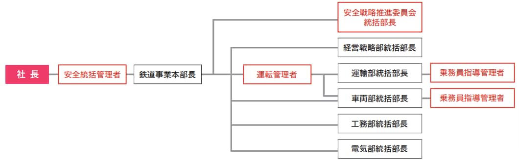安全管理体制図