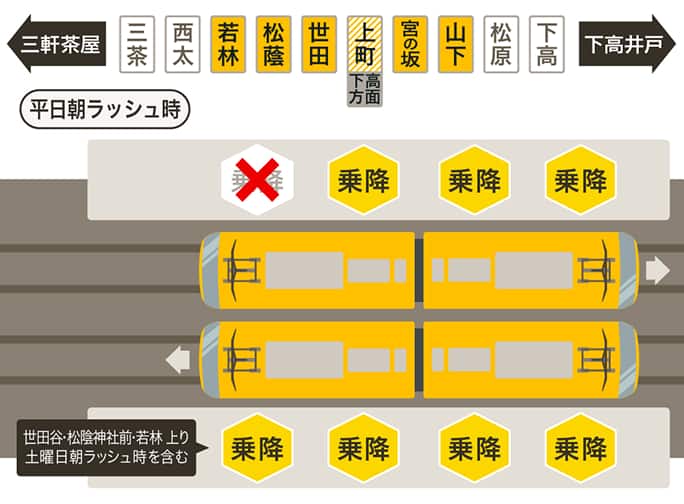 平日・土曜朝ラッシュ時(世田谷・松陰神社前・若林 上り)乗り降り口ご案内