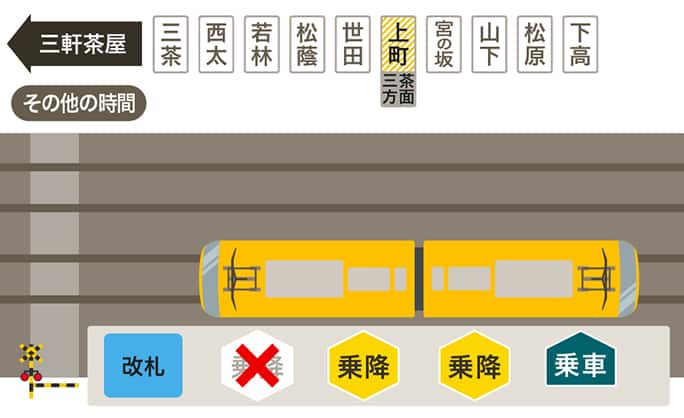 上町駅その他の時間乗り降り口ご案内
