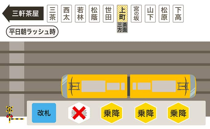上町駅平日朝ラッシュ時乗り降り口ご案内