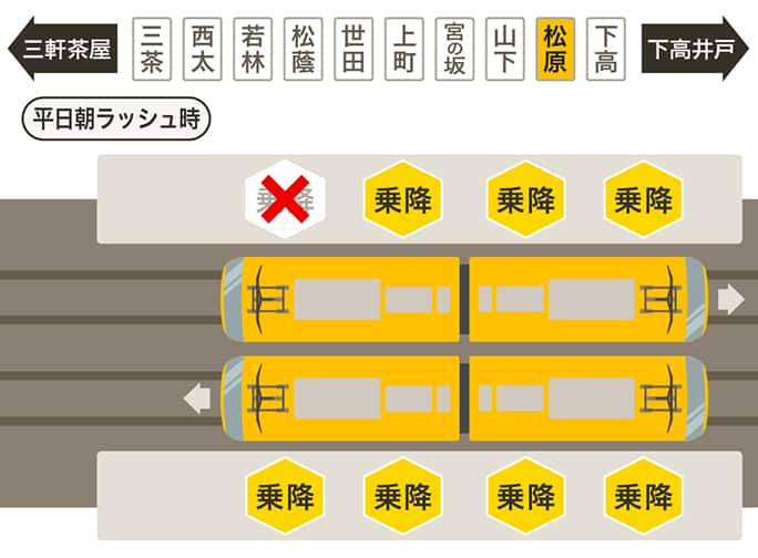 松原駅平日朝ラッシュ時乗り降り口ご案内