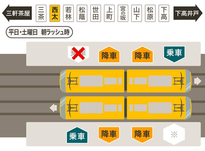 西太子堂駅平日・土曜日朝ラッシュ時乗り降り口ご案内